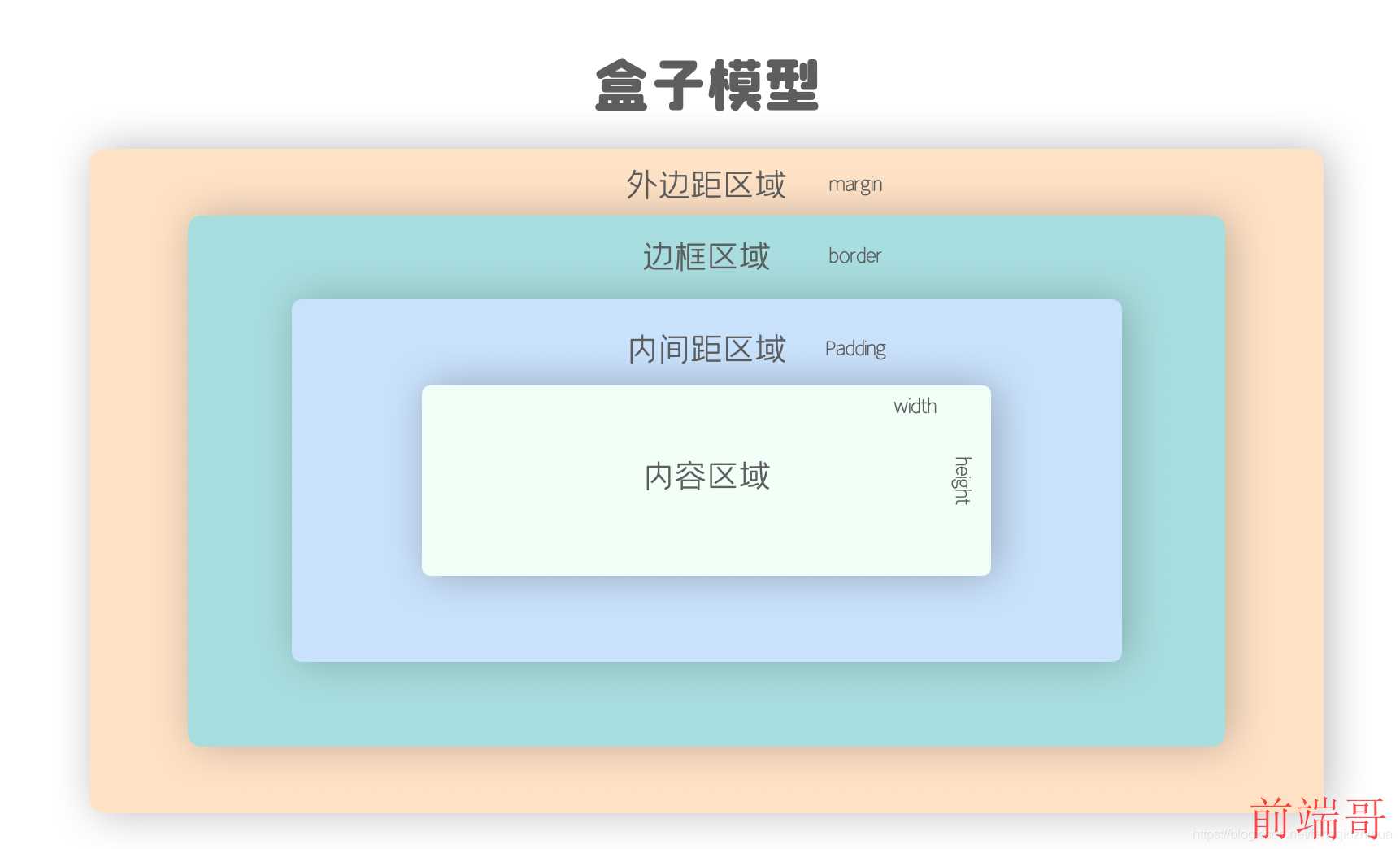 盒子模型